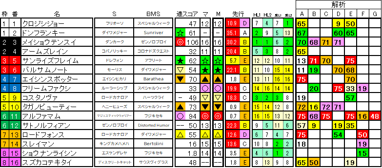 2025　根岸Ｓ　ラップ適性